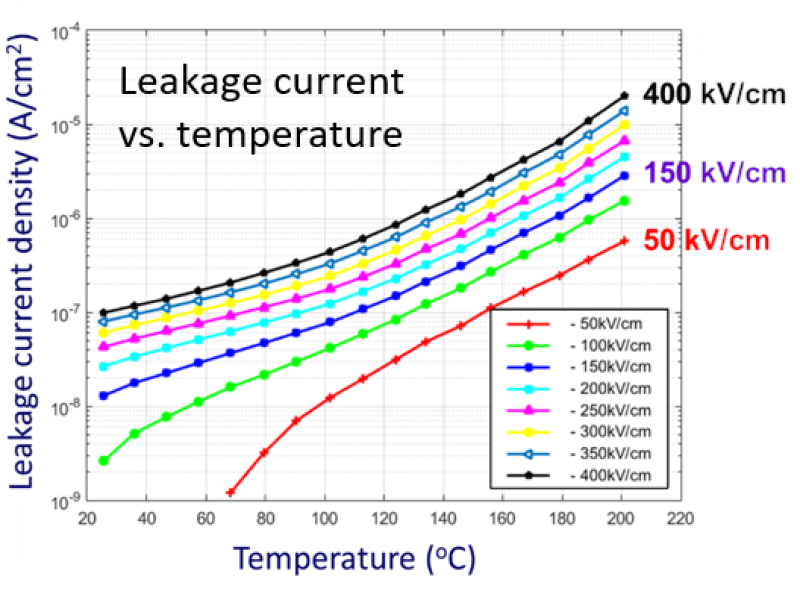 Leakage current test parallelized vs. temperature