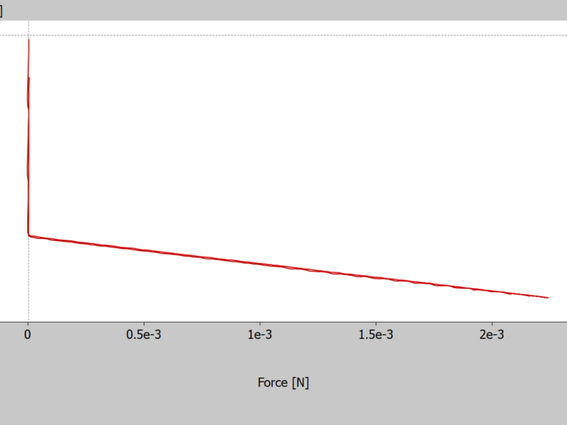 Force-distance measurement curve of the silicon normal for system calibration